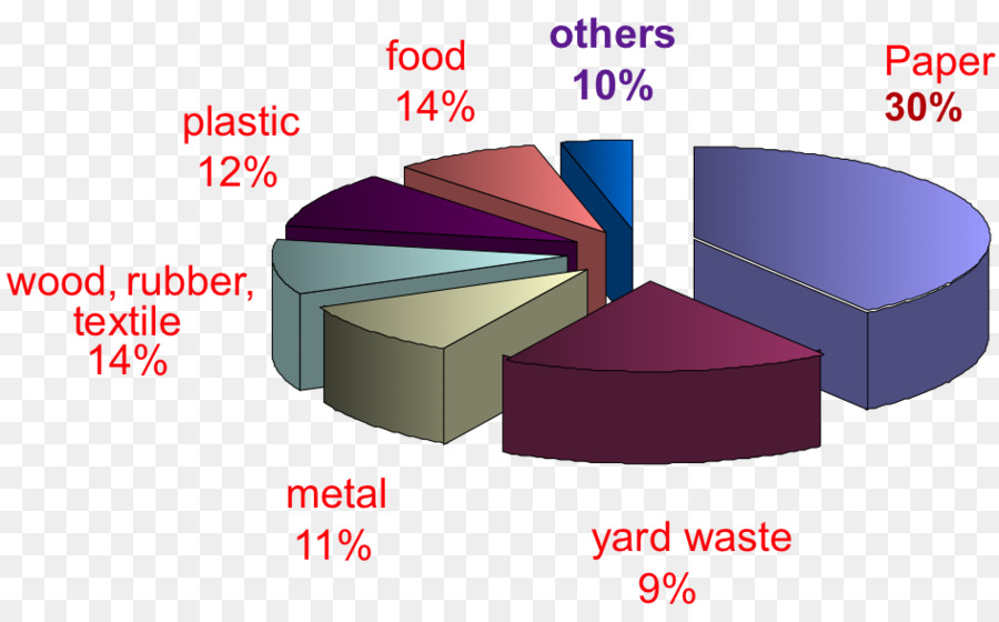 Déchets，Déchets Biodégradables PNG