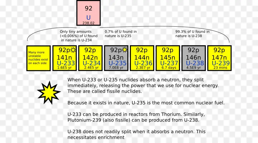 Uranium，Nucléaire PNG