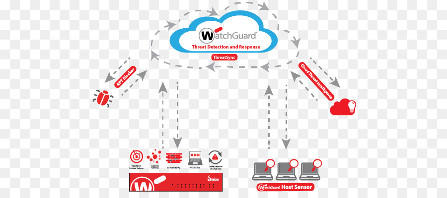 Watchguard Technologies Inc，Watchguard PNG