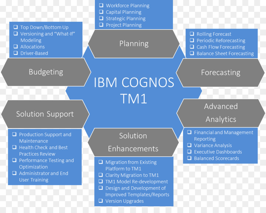 Diagramme Ibm Cognos Tm1，Entreprise PNG