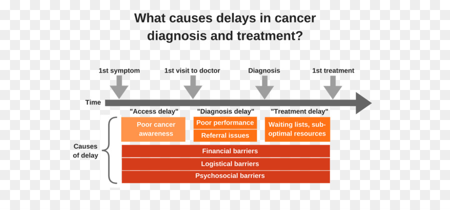 Le Cancer，Le Diagnostic Médical PNG