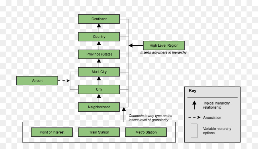 Organigramme，Processus PNG