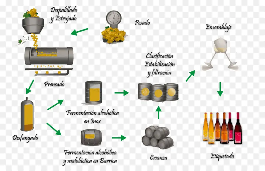 Production De Vin，Processus PNG