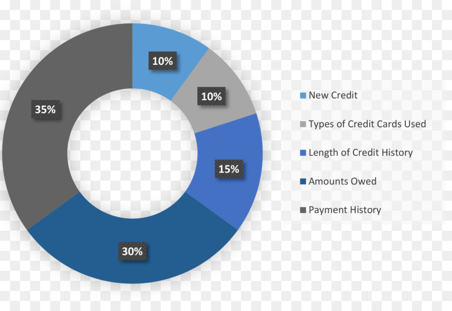 Facteurs De Pointage De Crédit，Graphique Circulaire PNG