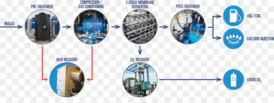 La Technologie，Le Biogaz PNG