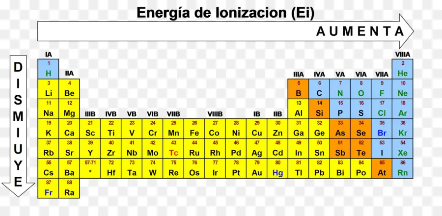 L énergie D Ionisation，Tableau Périodique PNG