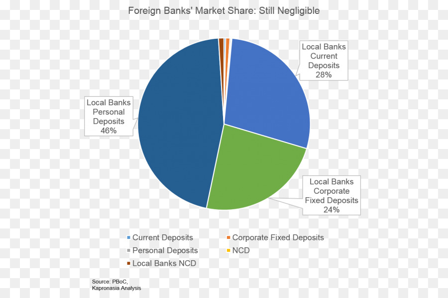 Banque，Dépôt De Part De Marché PNG