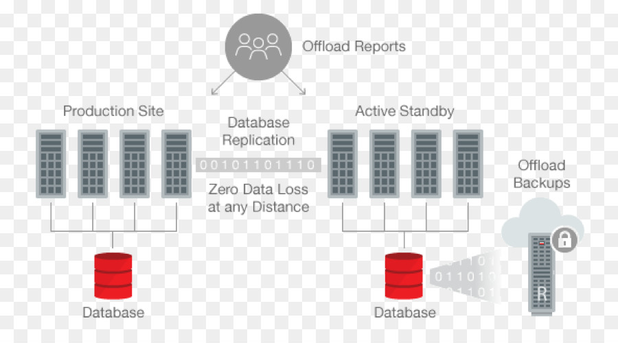 Base De Données，Oracle Data Guard PNG