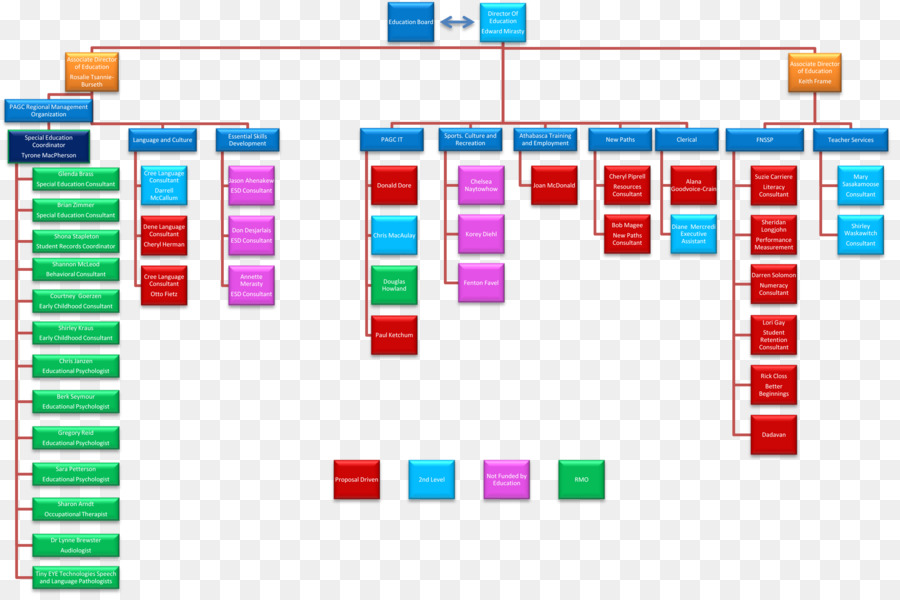 Organigramme，Boîtes PNG