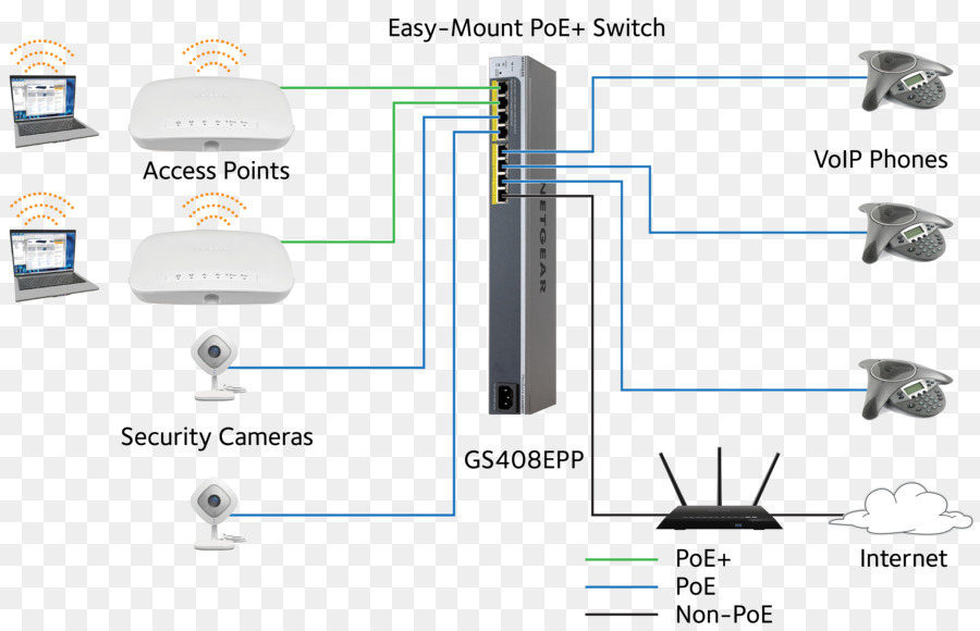 Commutateur De Réseau，Power Over Ethernet PNG