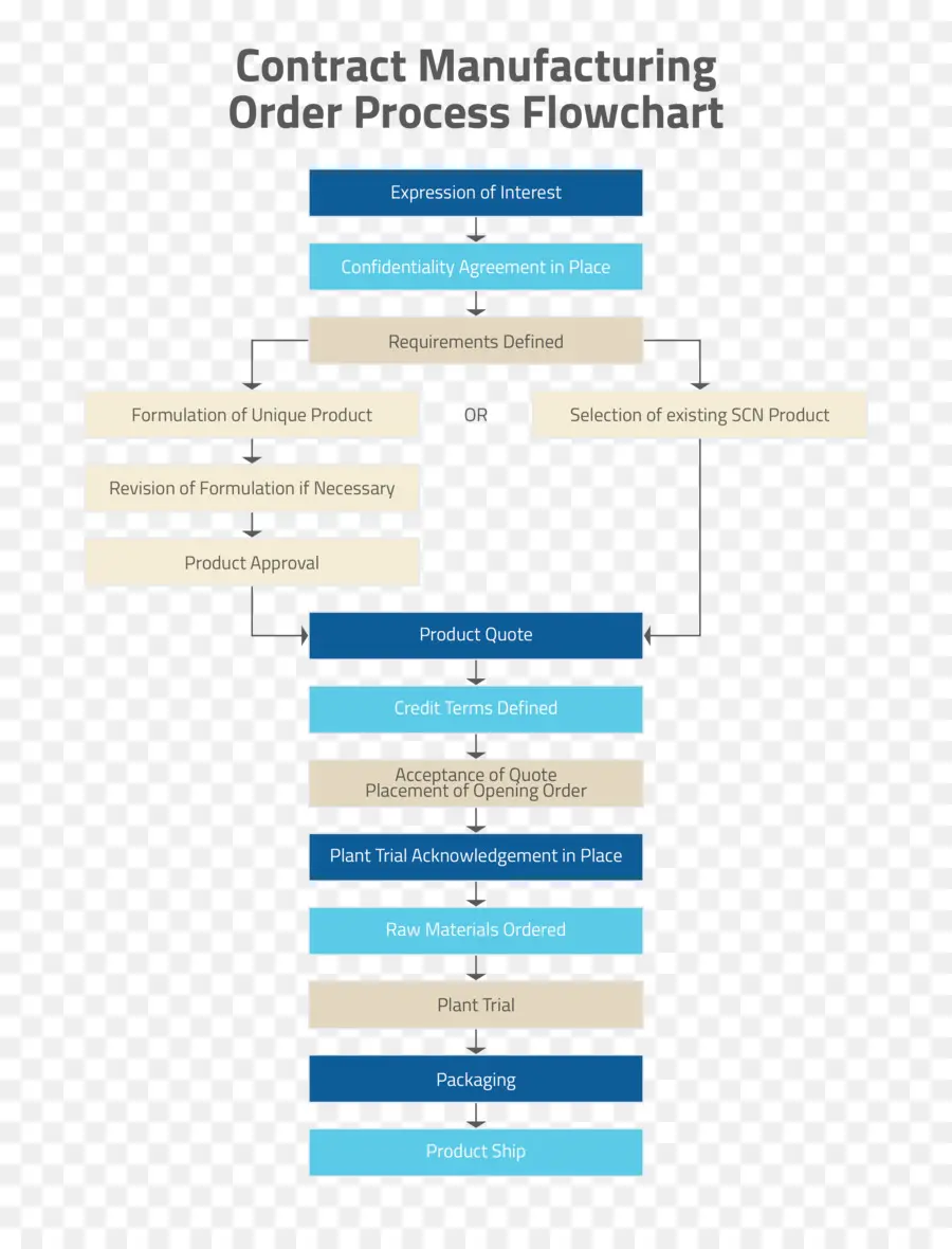 Organigramme Du Processus De Commande De Fabrication Sous Contrat，Processus PNG