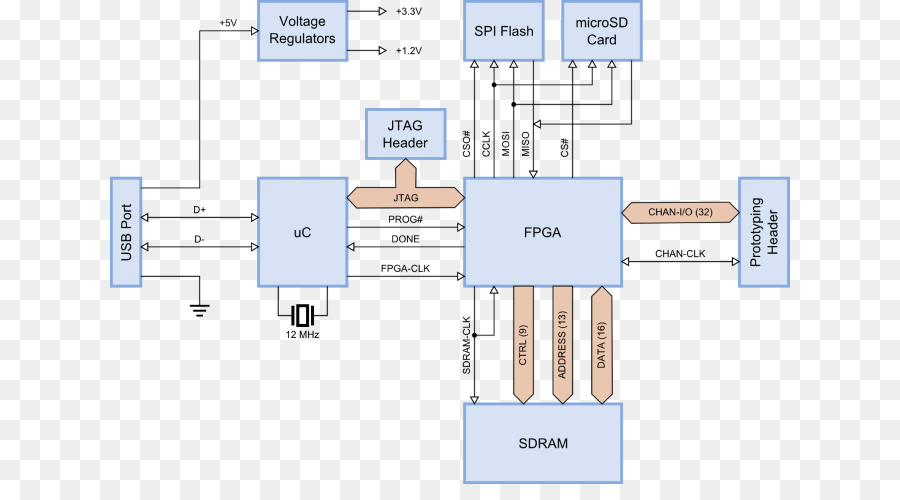 Fieldprogrammable Gate Array，Diagramme PNG