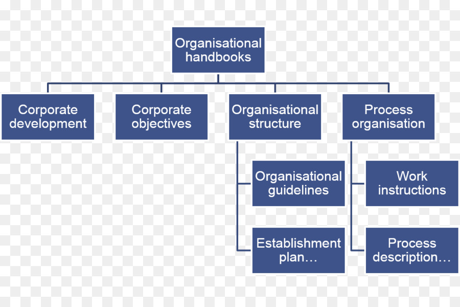 Structure Organisationnelle，Organisation PNG