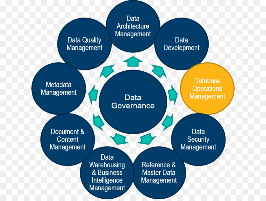 Gouvernance Des Données，Gestion Des Données PNG