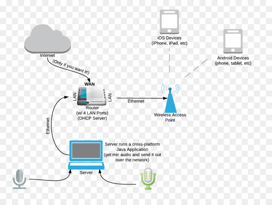 Ordinateur De Diagramme De Réseau，Réseau Informatique PNG