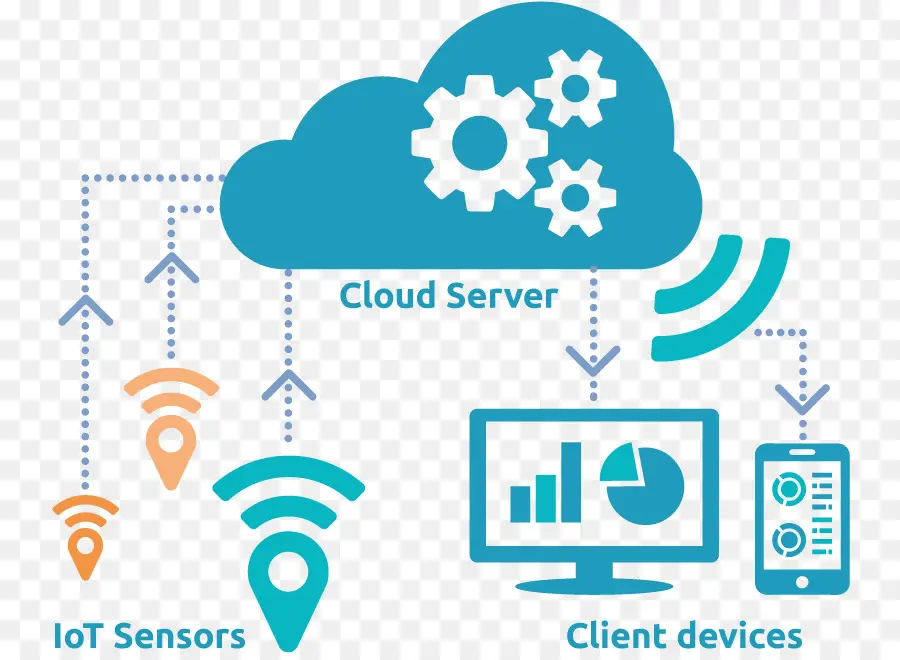 Le Cloud Computing，L Internet Des Objets PNG