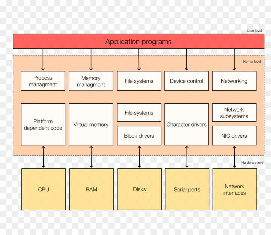 Diagramme，Ipod Touch PNG