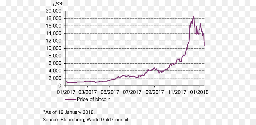 Bitcoin，Graphique PNG