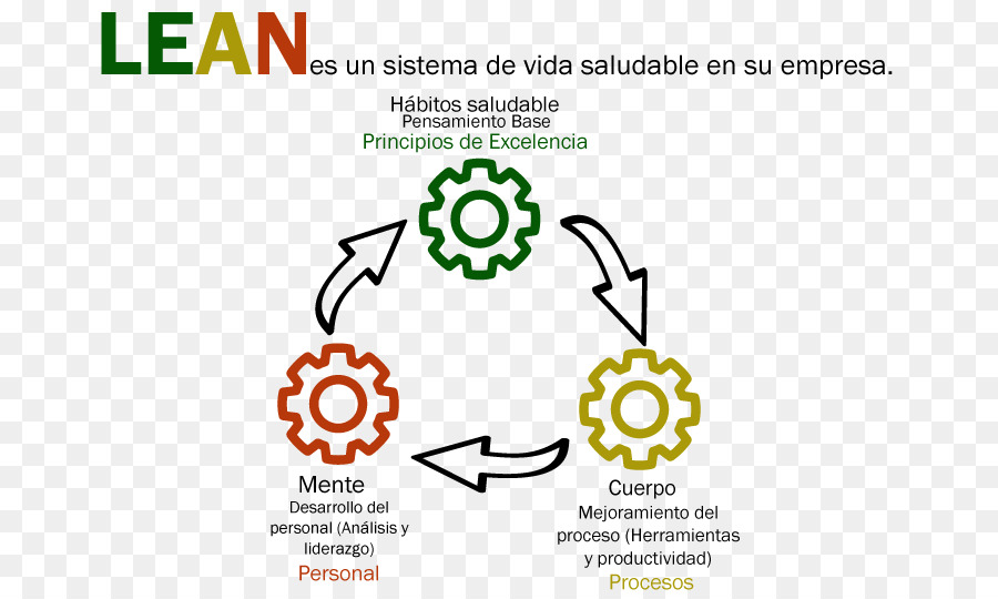 Appuyer Sur，Lean Manufacturing PNG