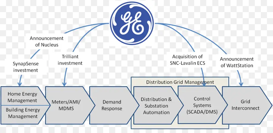 Organigramme Ge，Électricité Générale PNG