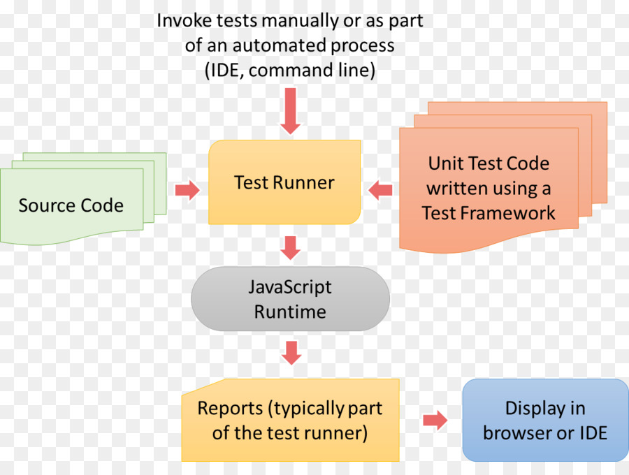 Les Tests Unitaires，Tests De Logiciels PNG