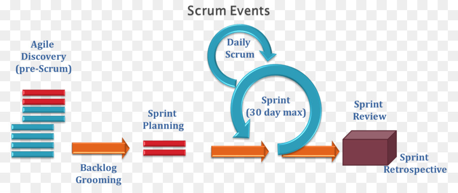 Scrum，Gestion PNG