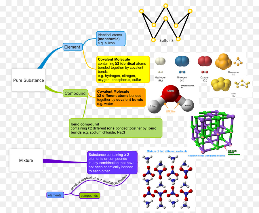 Diagramme Chimique，Molécule PNG