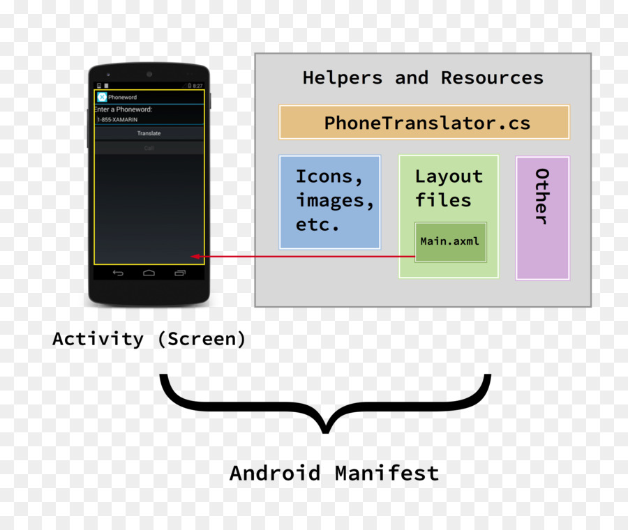 Xamarin，Construire PNG