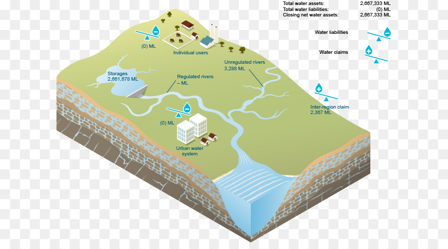 Cycle De L'eau，Hydrologie PNG