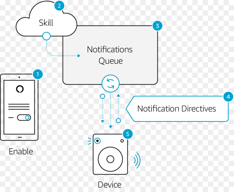 Amazon Alexa，Compétences PNG