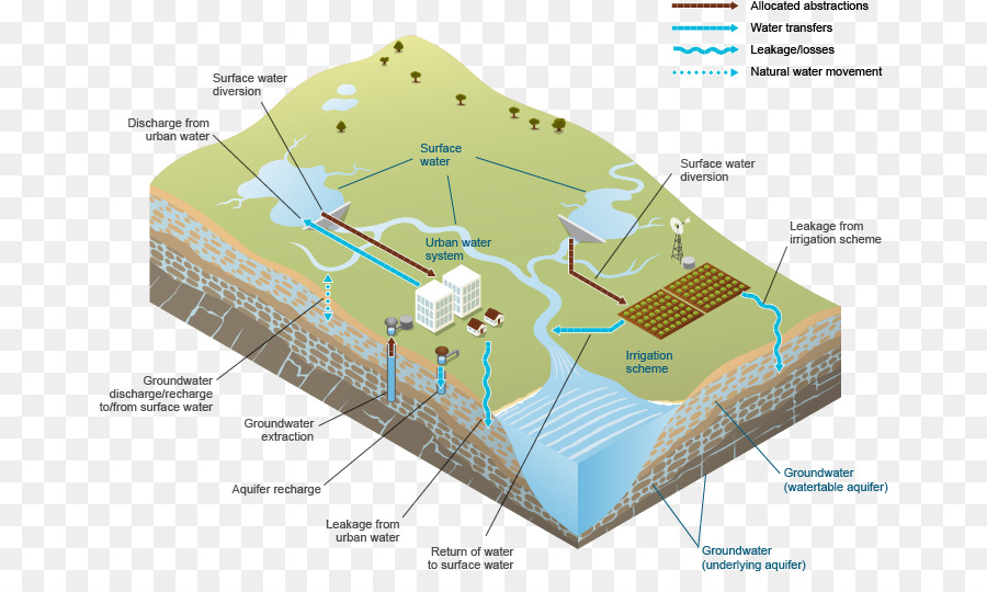 Diagramme Du Cycle De L'eau，Eau PNG