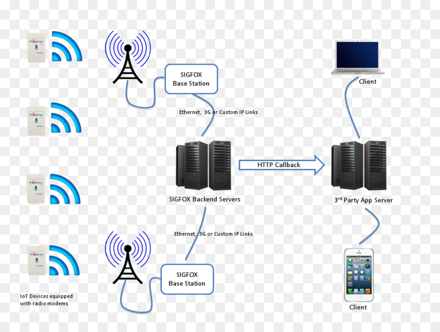 Sigfox，L Internet Des Objets PNG