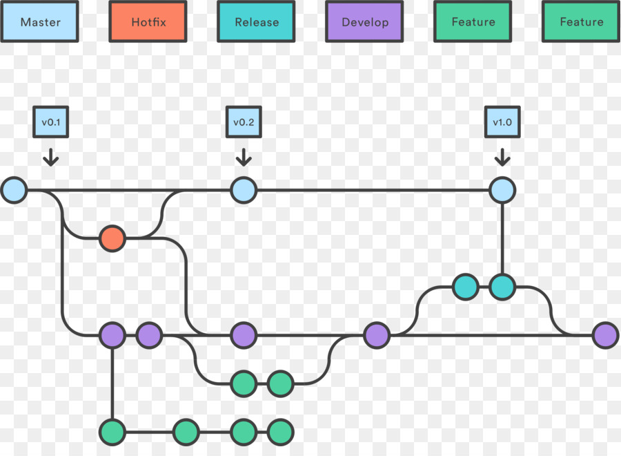 Flux De Travail，Git PNG