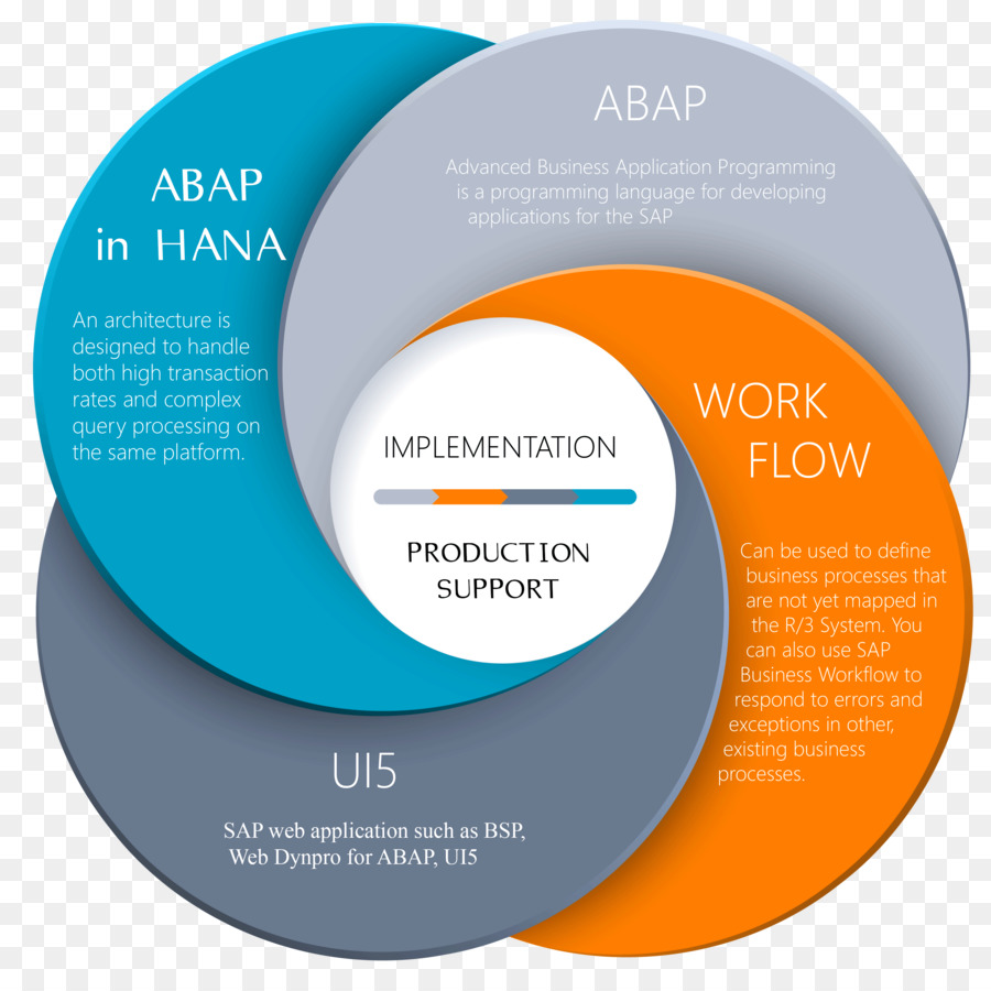 Diagramme De Flux De Travail Abap，Abap PNG