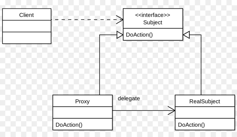 Les Modèles De Conception Des éléments Réutilisables Orientée Objet Logiciel，Modèle De Proxy PNG