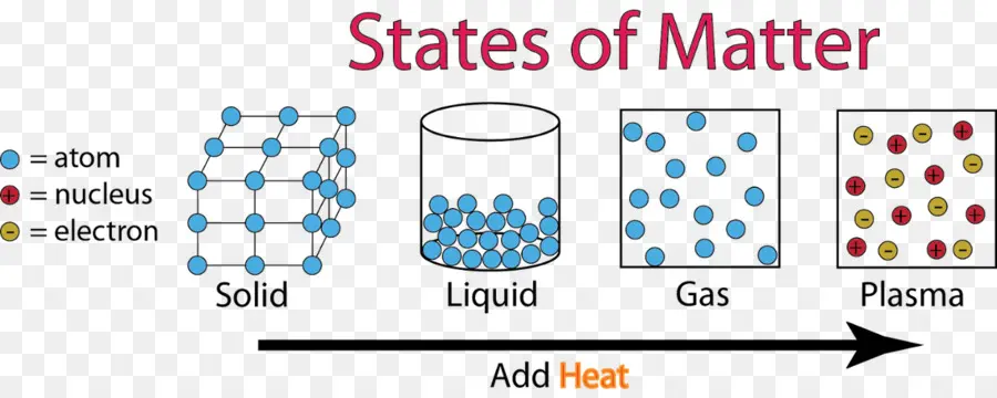 État De La Matière，Plasma PNG