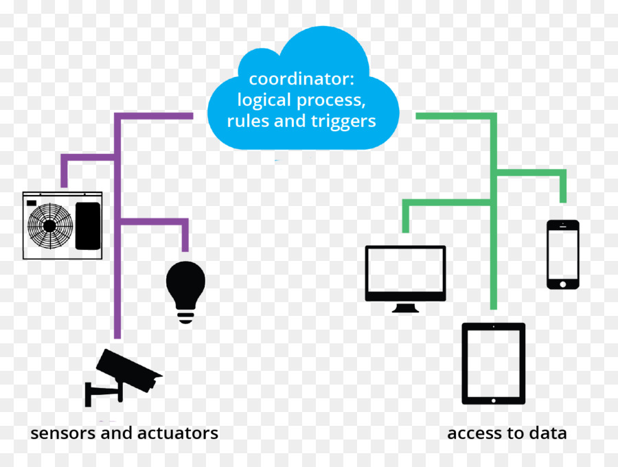 Le Brouillard De L Informatique，Consortium Openfog PNG