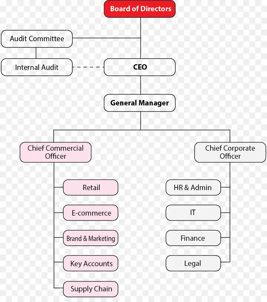 Organigramme，Graphique PNG