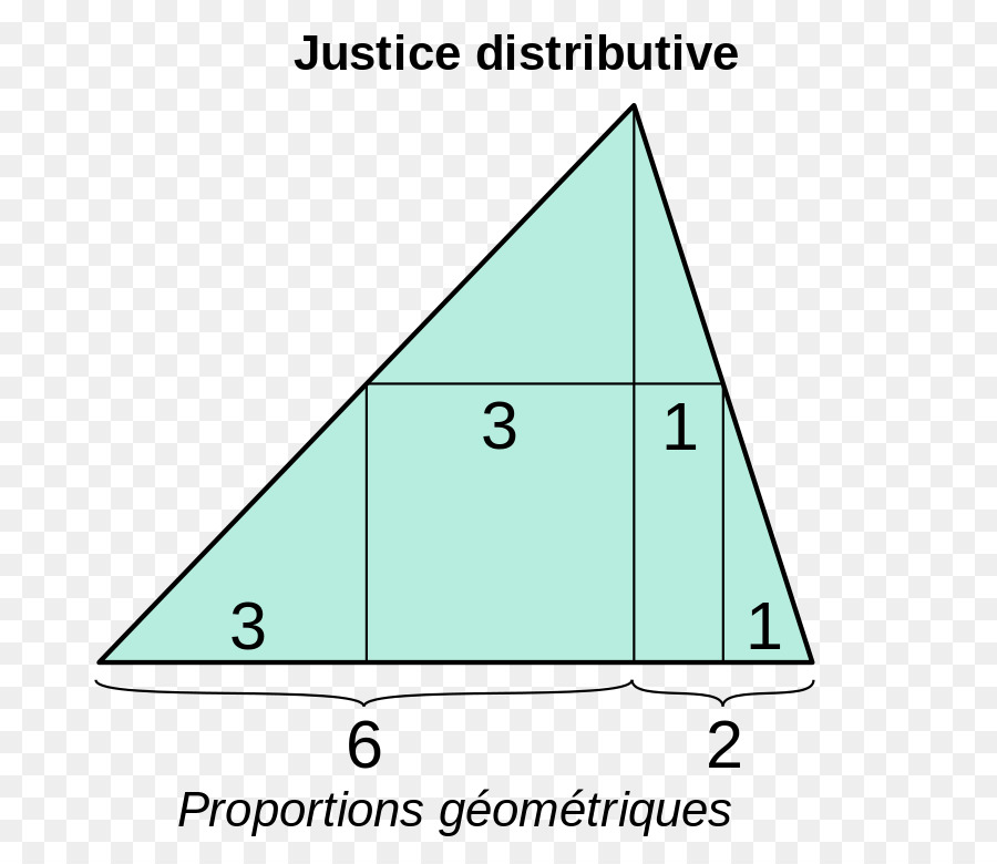 Justice Distributive，Proportions PNG