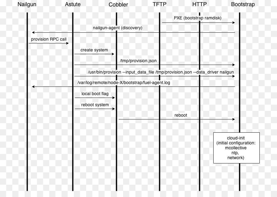 Diagramme De Séquence，Pxe Preboot Execution Environment PNG