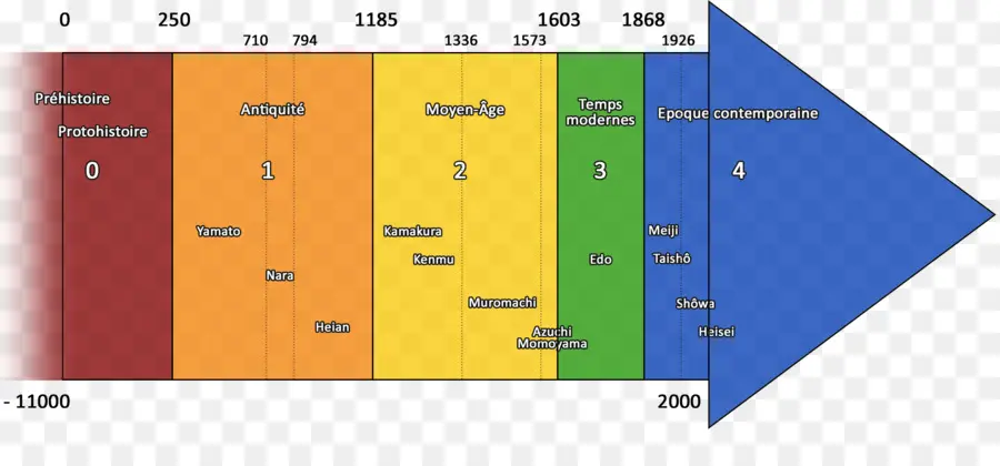 Chronologie Historique，Histoire PNG