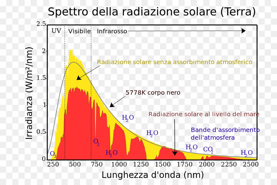 Spectre De Rayonnement Solaire，Graphique PNG