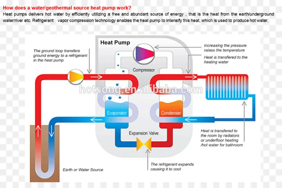 Pompe à Chaleur Géothermique，Chauffage PNG