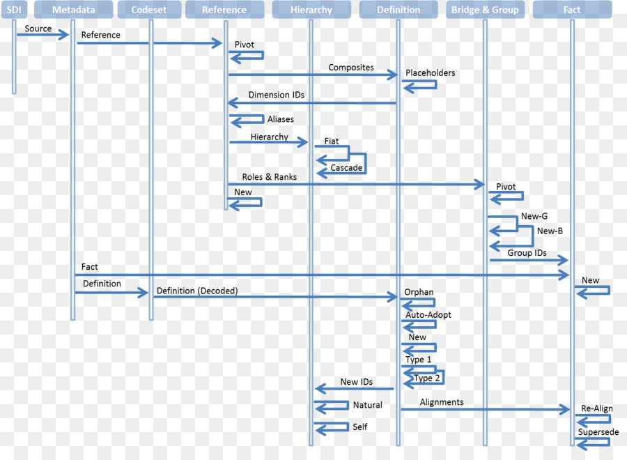 Diagramme De Séquence，Uml PNG