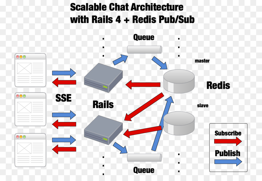 Diagramme，Redis PNG