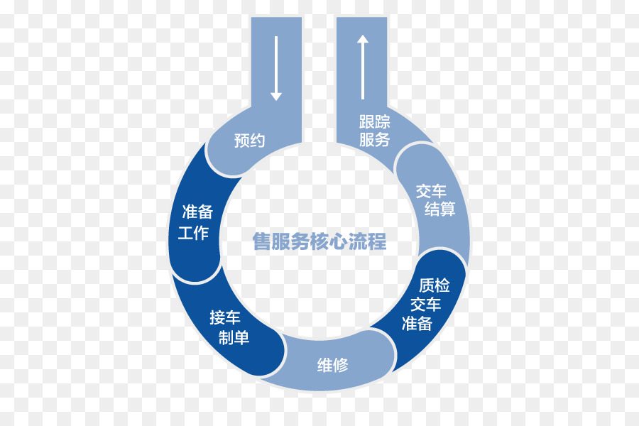 Organigramme Des Services，Processus PNG