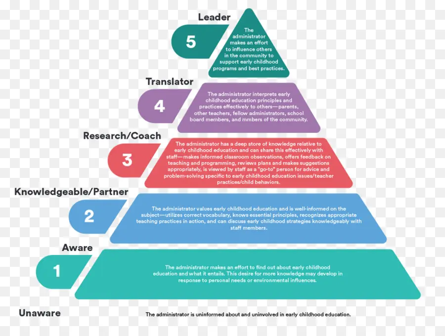 Diagramme Pyramidal，Niveaux D'éducation PNG