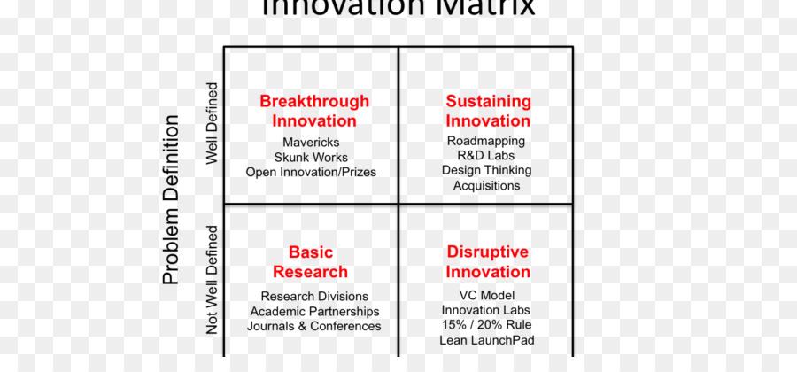 La Cartographie De L Innovation Un Playbook Pour La Navigation D Un Perturbateur De L âge，L Innovation PNG