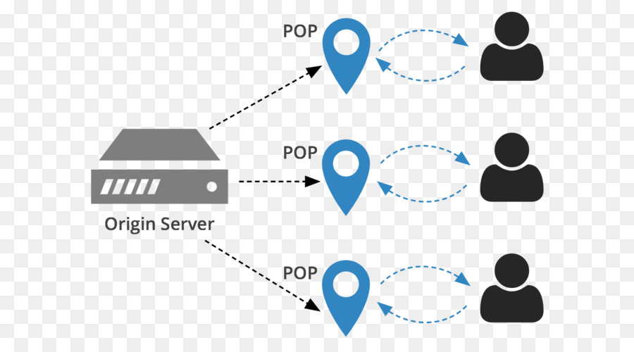 Réseau De Diffusion De Contenu，L Architecture PNG