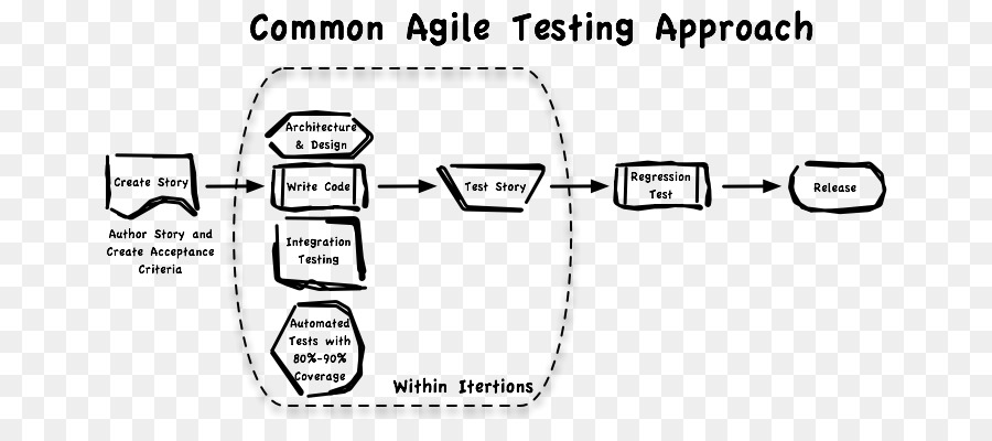 Tests De Logiciels，Agile Tests PNG